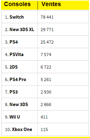 Top des ventes consoles jeux video par rapports à nintendo switch mars 2017