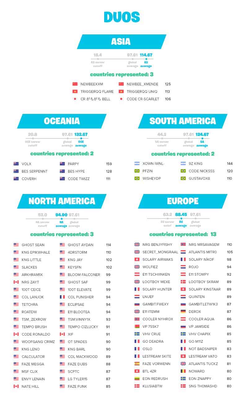 Coupe du Monde Fortnite Liste de tous les joueurs qualifiés pour la finale duos