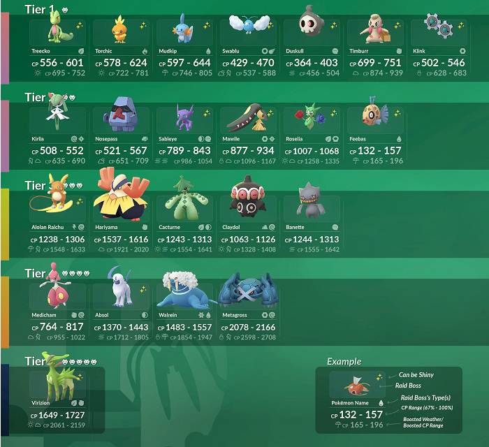 Heures de raid dans Pokémon Go, dates, boss et fonctionnement